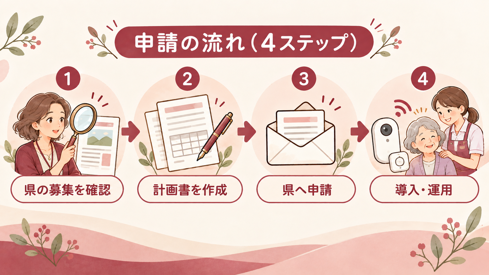 申請の流れ 4ステップインフォグラフィック