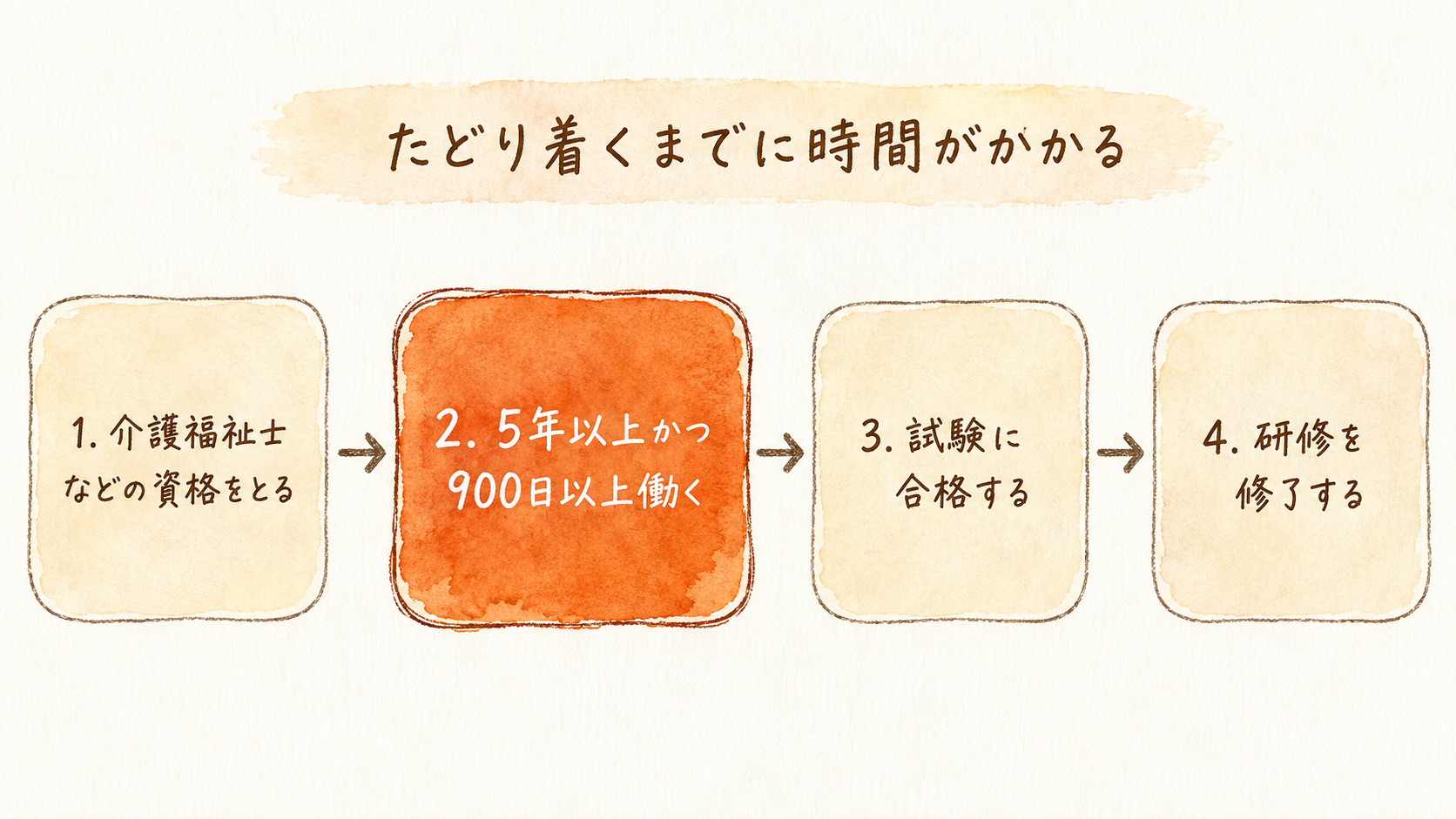なぜ、若いケアマネジャーが増えないのか