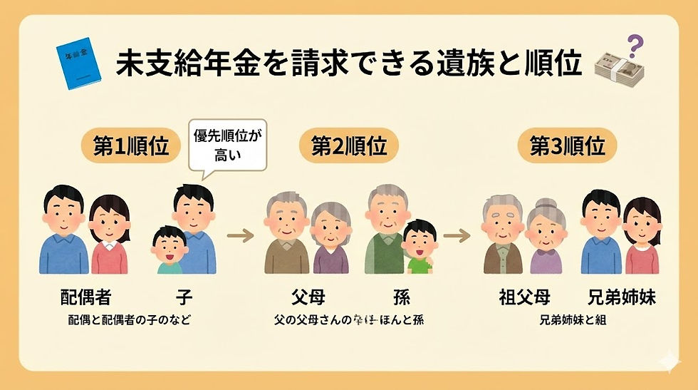 未支給年金を請求できる遺族と順位