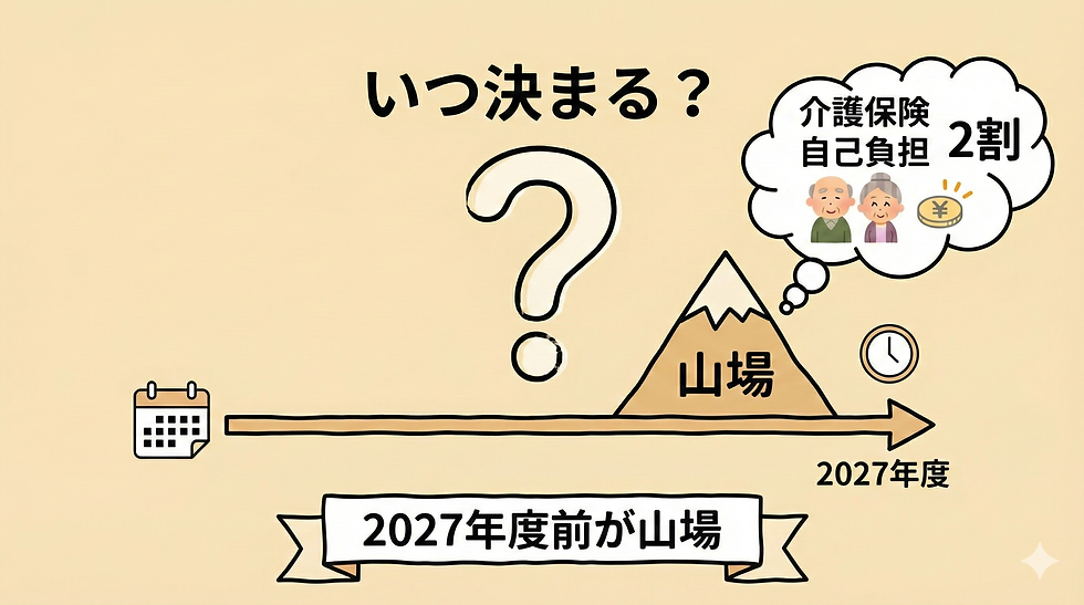 介護保険自己負担2割は2027年度前が山場