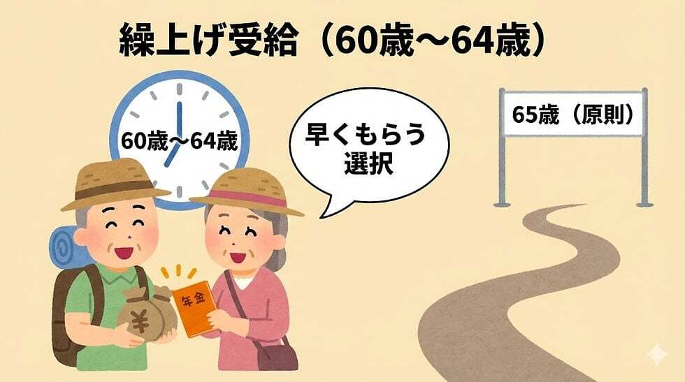 繰上げ受給（60歳〜64歳）