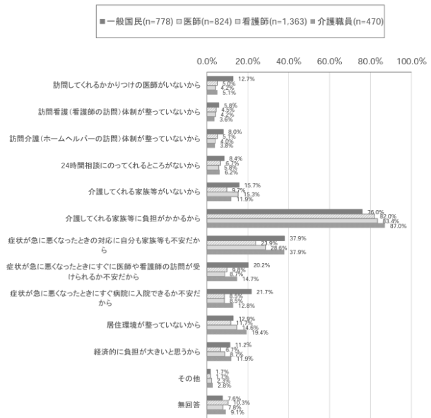 自宅以外で医療や療養を受ける理由｜アンケート結果