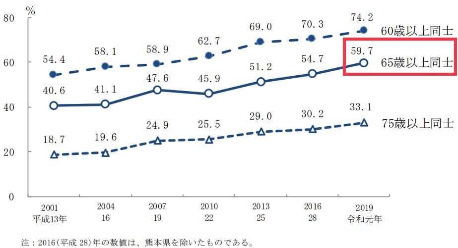老々介護の割合が2019時点で59.7％に上ったことを示すグラフ