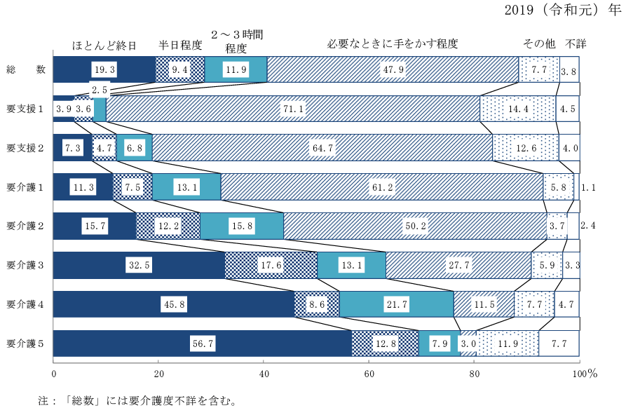 要介護度別の介護時間の調査結果