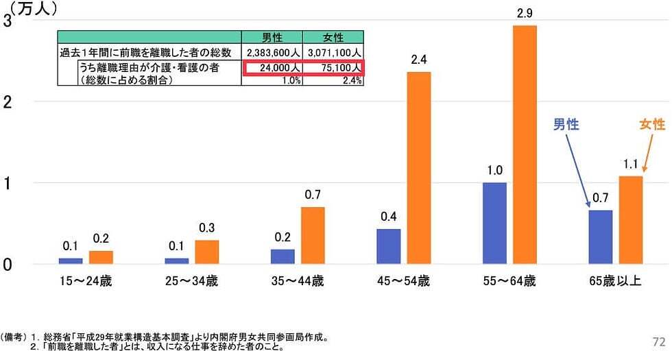 介護・看護のために1年間に離職した人数は合計99,100人